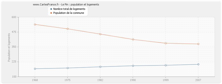 Le Pin : population et logements